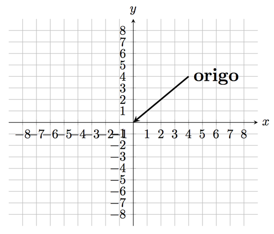 نظام الإحداثيات و رسم الدوال العام الدراسي 9 التعبيرات